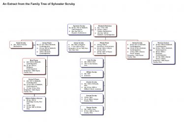 An extract from the family tree of Sylvester Scruby